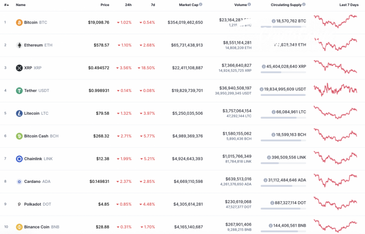 Top 10 coins by CoinMarketCap