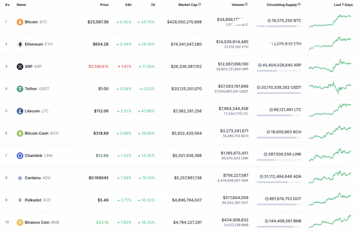 Top 10 coins by CoinMarketCap