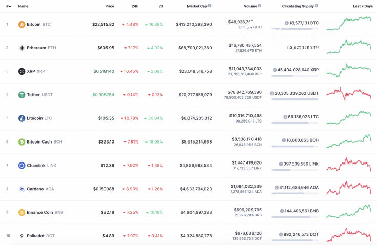 Top 10 coins by CoinMarketCap