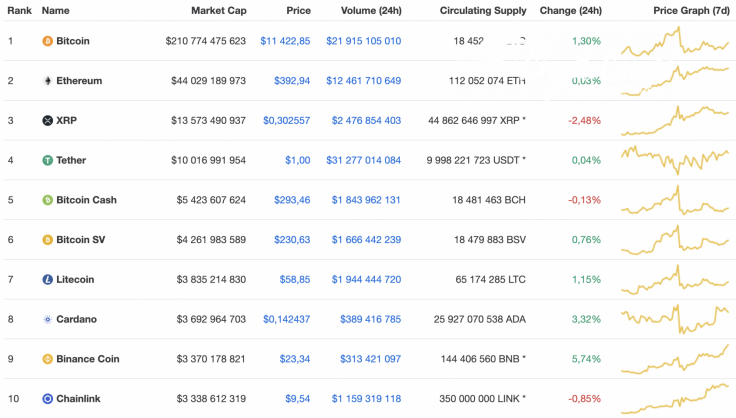 Top 10 coins by CoinMarketCap