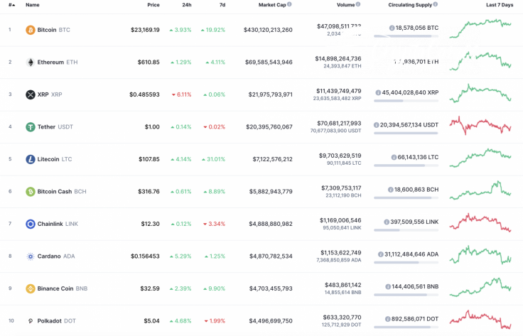 Top 10 coins by CoinMarketCap