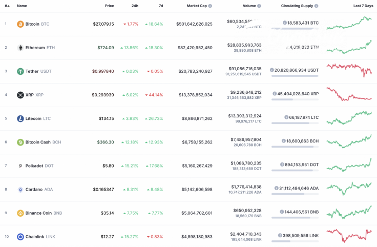 Top 10 coins by CoinMarketCap