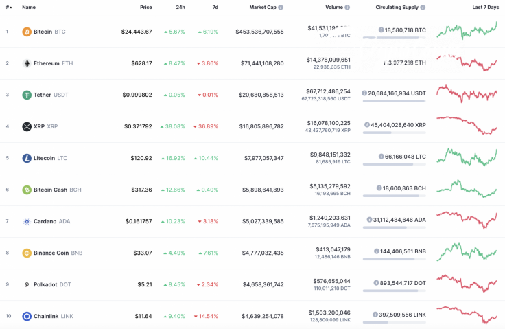 Top 10 coins by CoinMarketCap