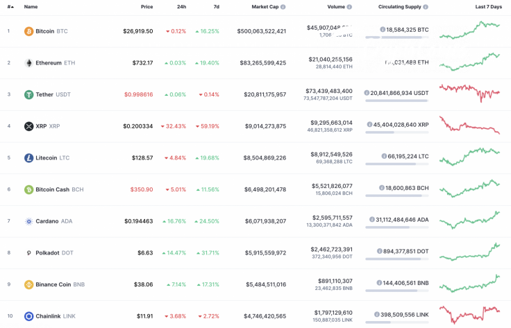 Top 10 coins by CoinMarketCap