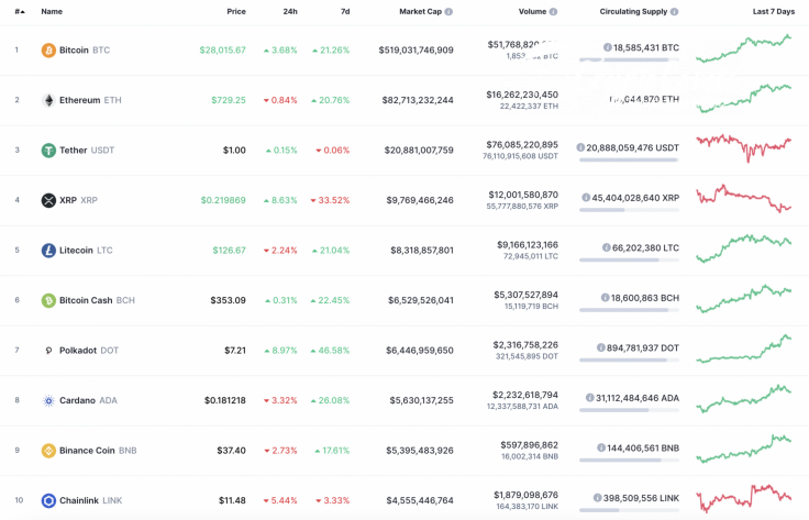 Top 10 coins by CoinMarketCap