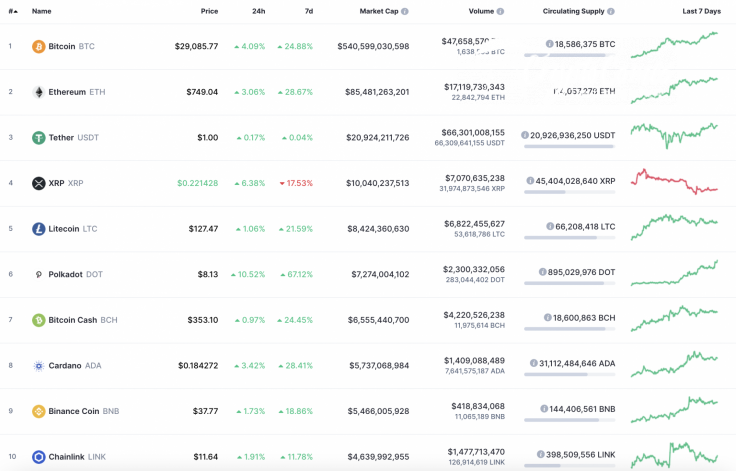 Top 10 coins by CoinMarketCap