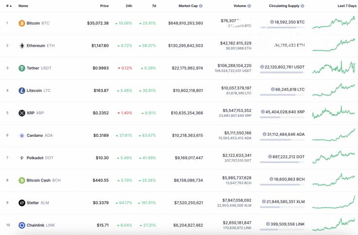 Top 10 coins by CoinMarketCap