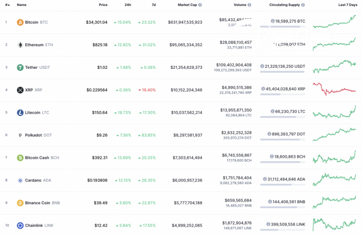 Top 10 coins by CoinMarketCap