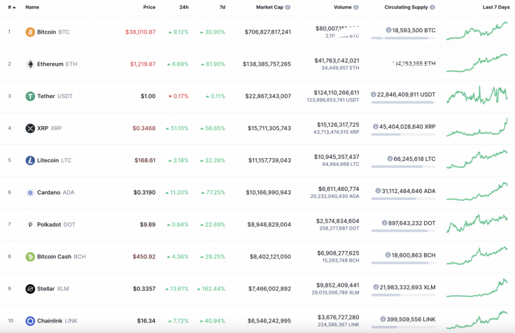 Top 10 coins by CoinMarketCap