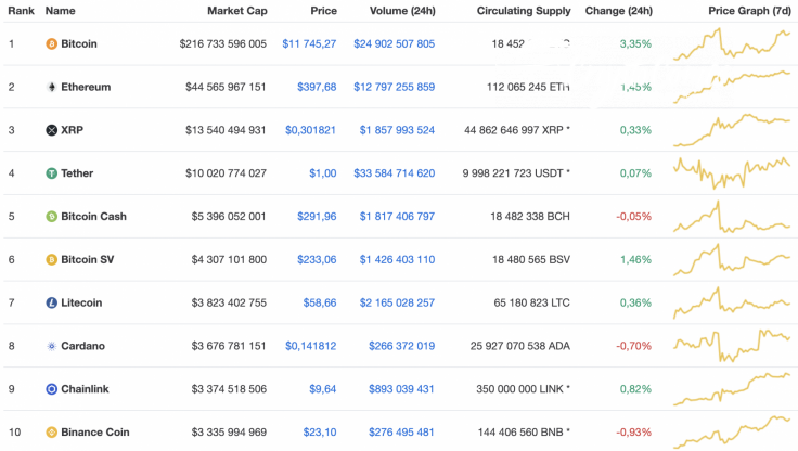 Top 10 coins by CoinMarketCap