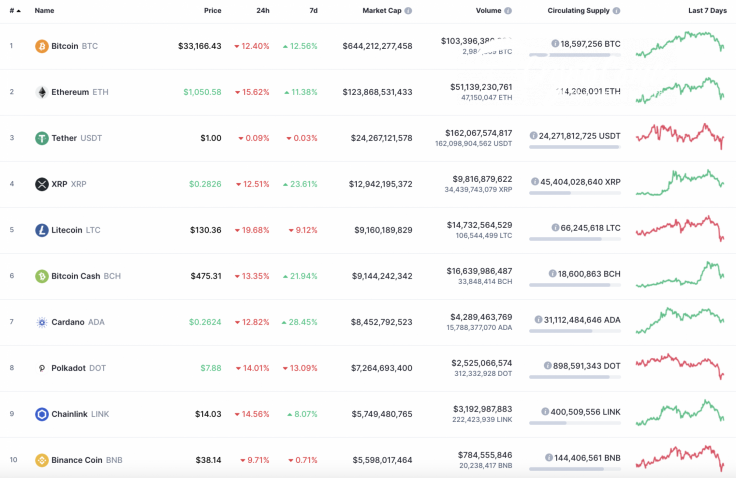 Top 10 coins by CoinMarketCap