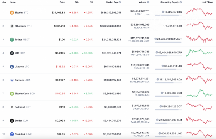 Top 10 coins by CoinMarketCap