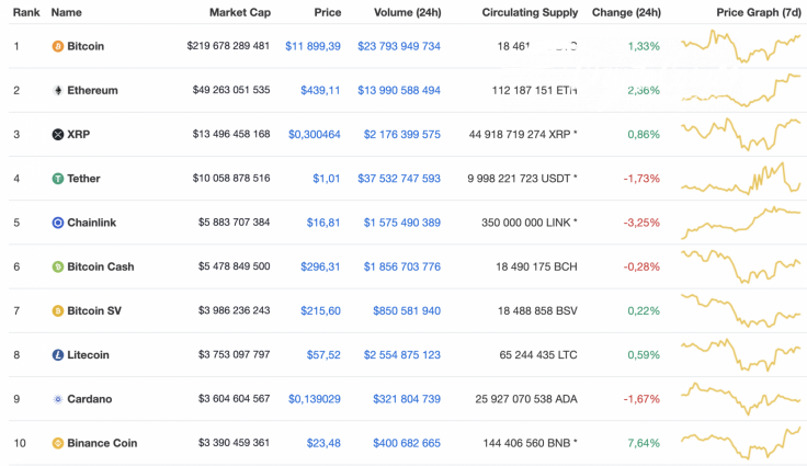 Top 10 coins by CoinMarketCap