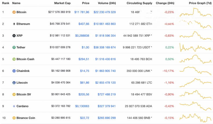 Top 10 coins by CoinMarketCap