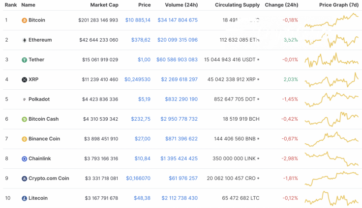 Top 10 coins by CoinMarketCap