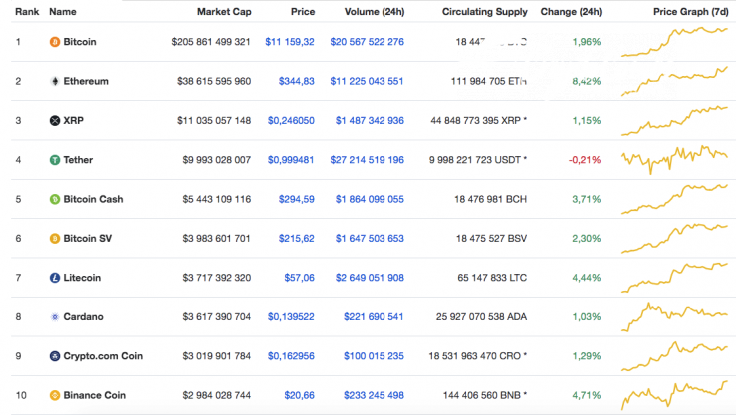 Top 10 coins by CoinMarketCap