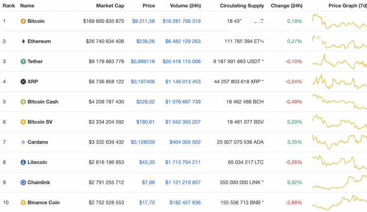 Top 10 coins by CoinMarketCap