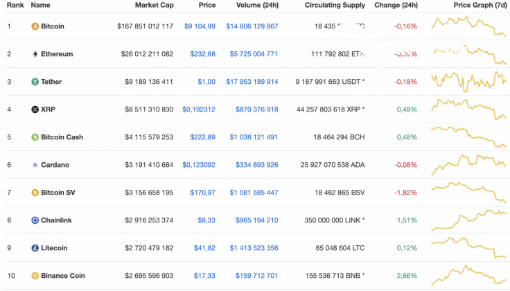 Top 10 coins by CoinMarketCap