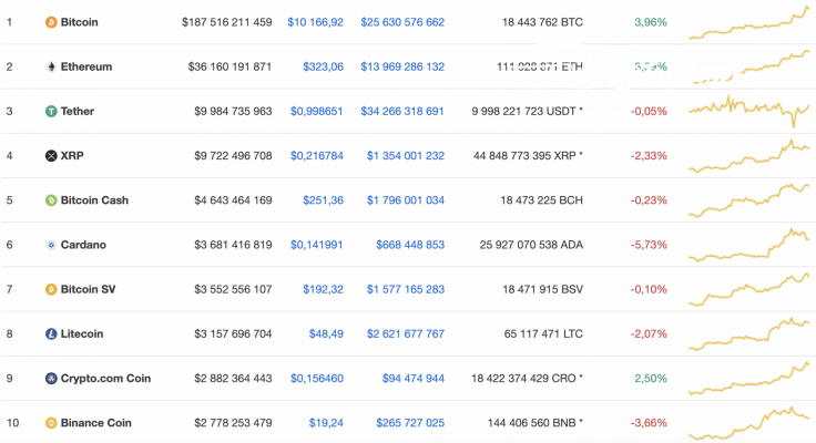 Top 10 coins by CoinMarketCap