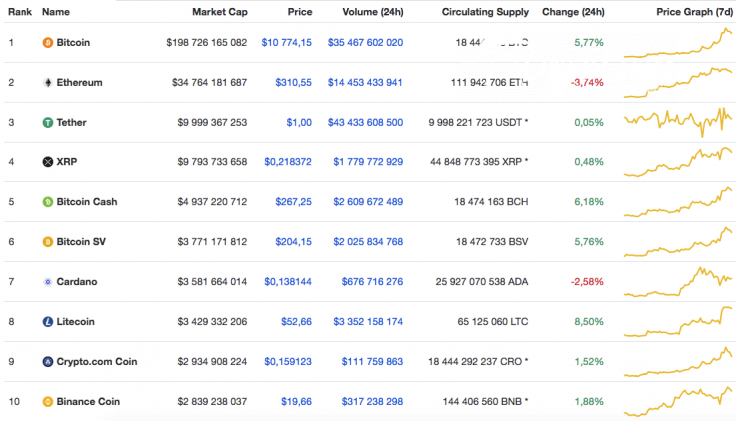 Top 10 coins by CoinMarketCap