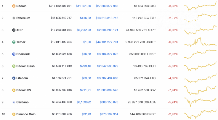 Top 10 coins by CoinMarketCap