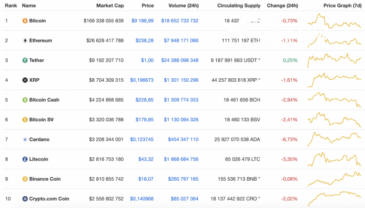 Top 10 coins by CoinMarketCap