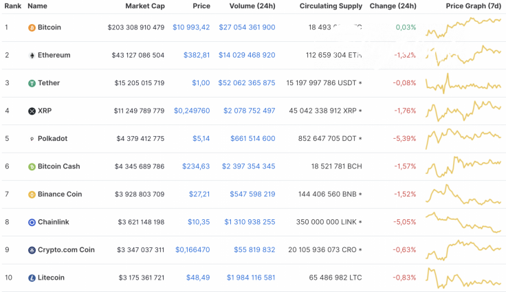 Top 10 coins by CoinMarketCap