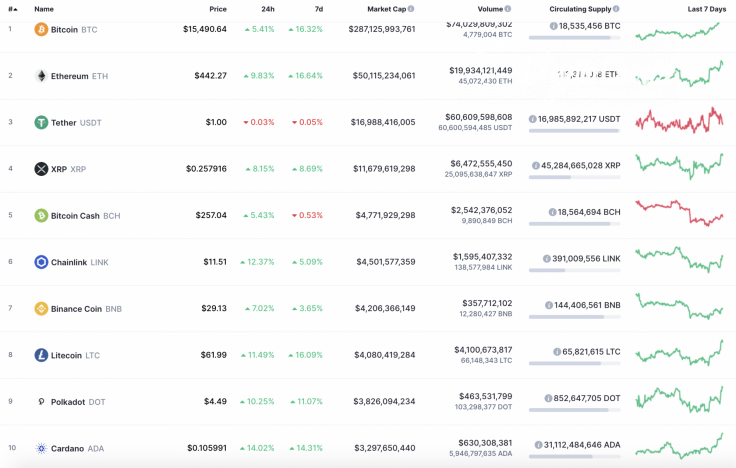 Top 10 coins by CoinMarketCap