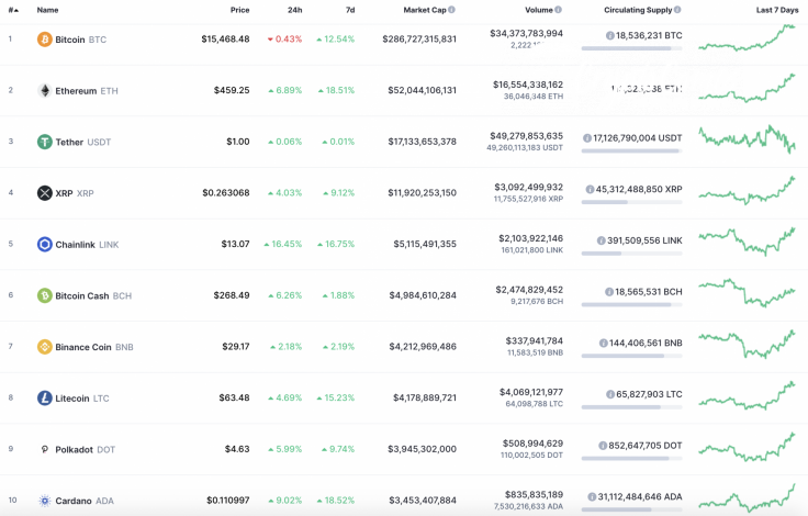 Top 10 coins by CoinMarketCap