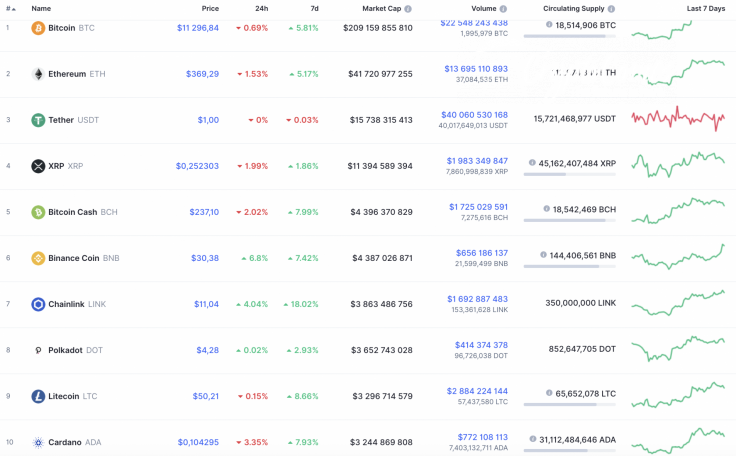 Top 10 coins by CoinMarketCap