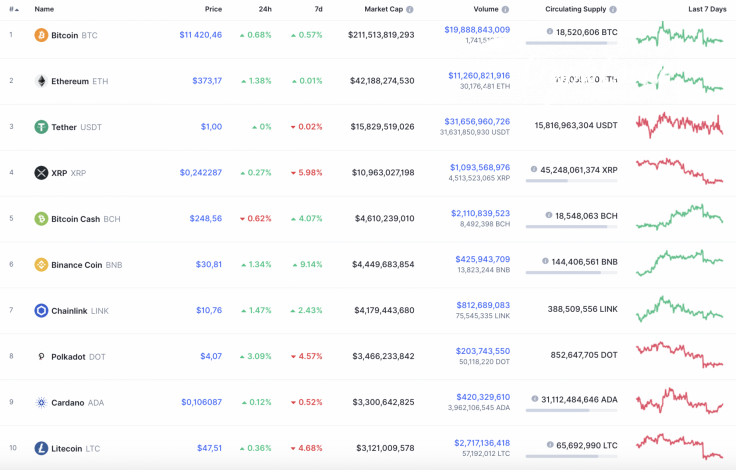 Top 10 coins by CoinMarketCap