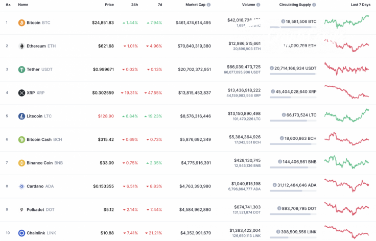 Top 10 coins by CoinMarketCap