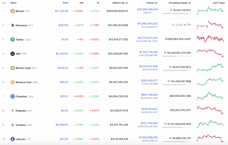 Top 10 coins by CoinMarketCap