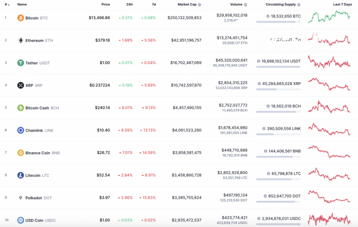 Top 10 coins by CoinMarketCap