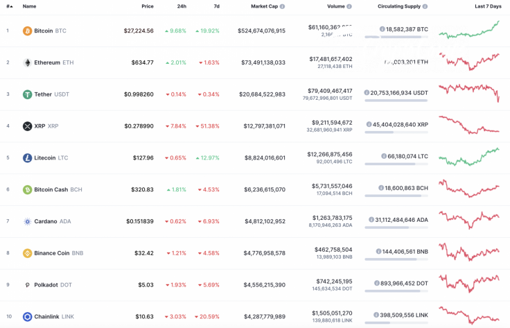 Top 10 coins by CoinMarketCap