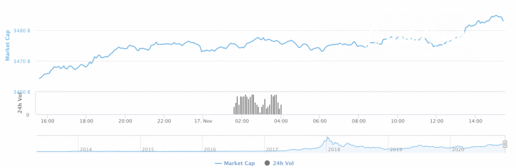 Cryptocurrency market capitalization