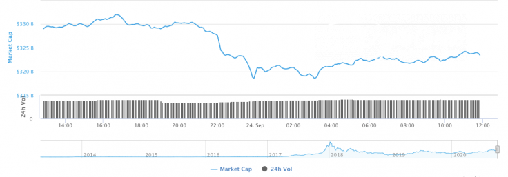 Top 10 coins by CoinMarketCap