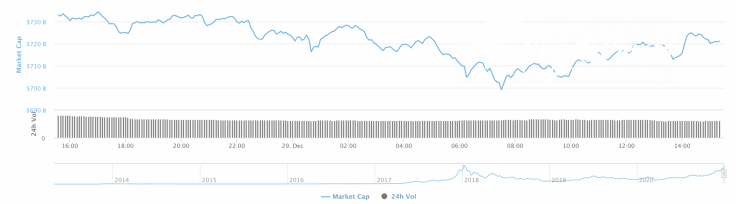 Cryptocurrency market capitalization