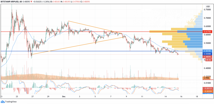 XRP/USD chart by TradingView