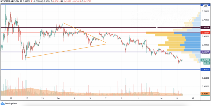 XRP/USD chart by TradingView