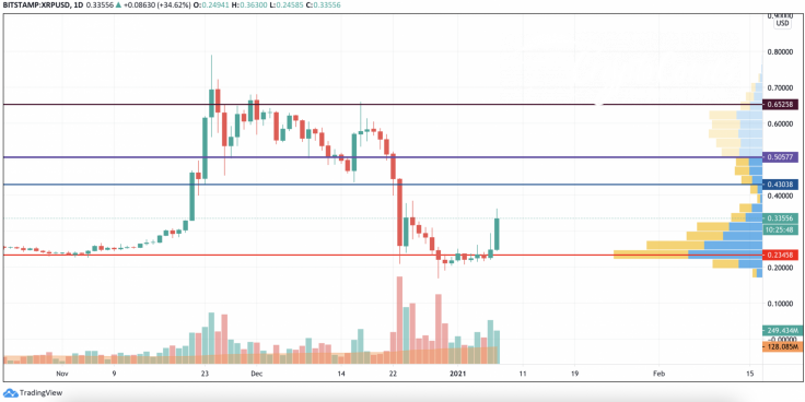 XRP/USD chart by TradingView