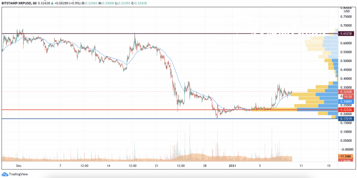 XRP/USD chart by TradingView