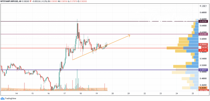 XRP/USD chart by TradingView