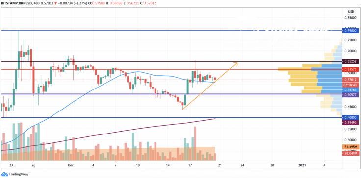 ETH/USD chart by TradingView