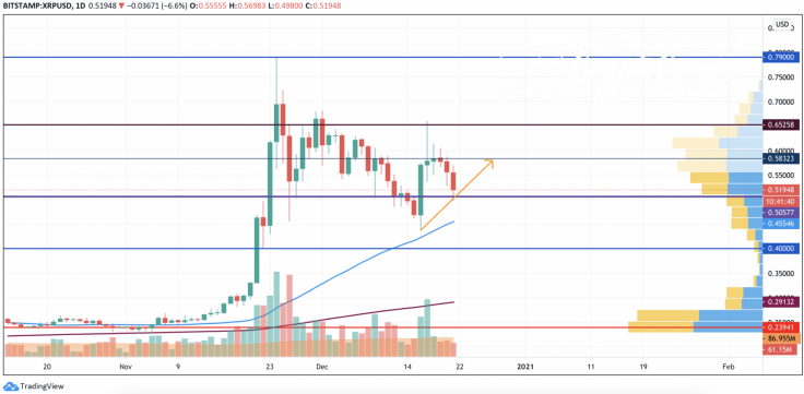 XRP/USD chart by TradingView