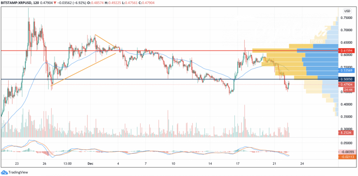 XRP/USD chart by TradingView