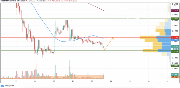 XRP/USD chart by TradingView