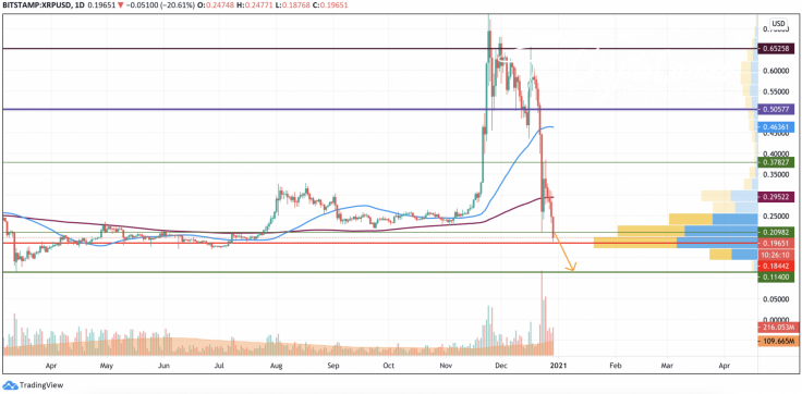 XRP/USD chart by TradingView