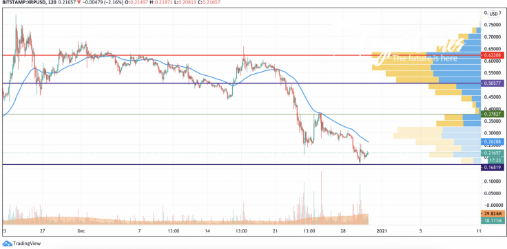 XRP/USD chart by TradingView