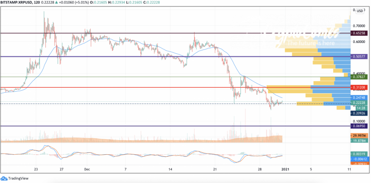 XRP/USD chart by TradingView